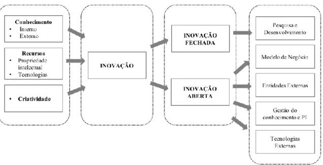 Figura 2.5- Principais conceitos e processos abordados na dissertação