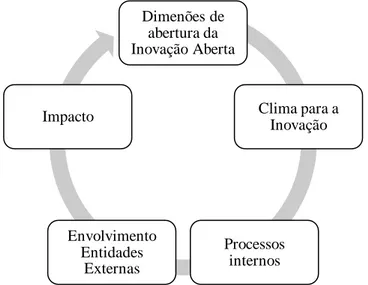 Figura 3.1- Dimensões do Modelo de Inovação Aberta