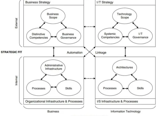Figura 2. Strategic Alignment Model [6] 