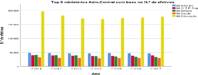 Figura 12. Top 3 dos ministérios da Adm. Central com efetivos de 65 ou mais anos 