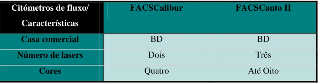 Tabela 1: Características dos citómetros de fluxo existentes no Laboratório de CF. 