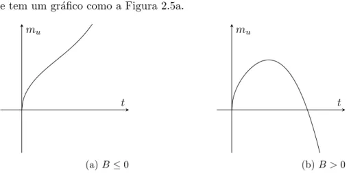 Figura 2.1: Poss´ıveis formas para m u .