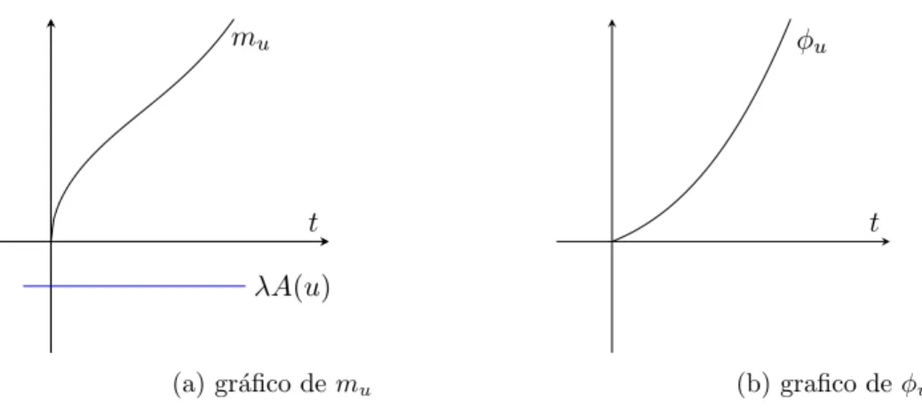 Figura 2.2: Poss´ıveis formas para φ u e m u , com A(u), B(u) ≤ 0.