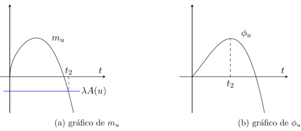 Figura 2.4: Poss´ıveis formas para φ u e m u , com A(u) ≤ 0, B(u) &gt; 0.