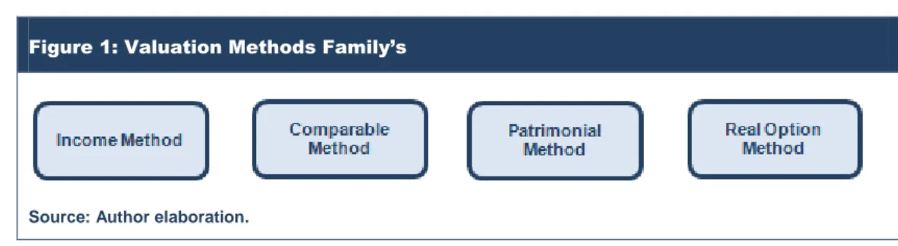 Figure 1: Valuation Methods Family’s 
