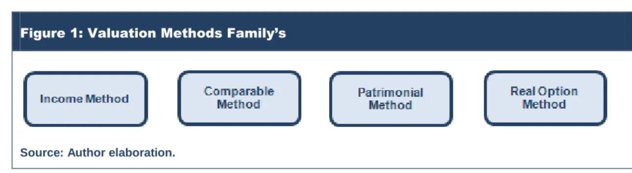 Figure 1: Valuation Methods Family’s 