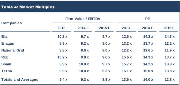 Table 4: Market Multiples 