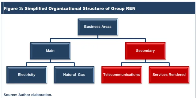 Figure 3: Simplified Organizational Structure of Group REN 