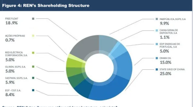 Figure 4: REN’s Shareholding Structure 