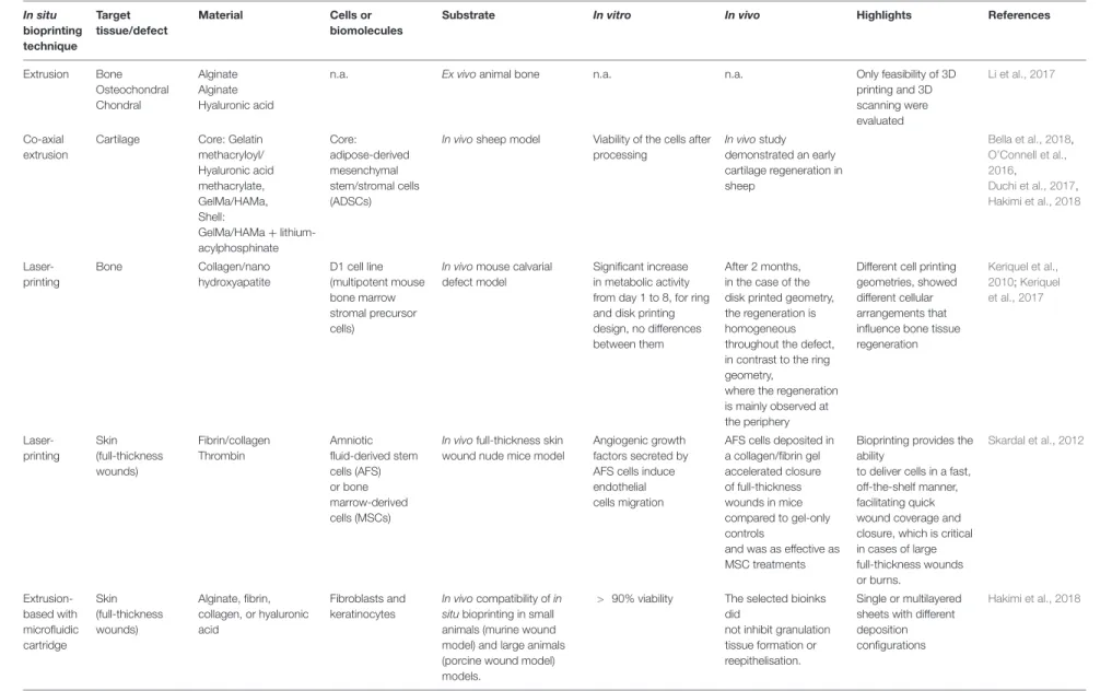 TABLE 1 | Summary of in situ bioprinting studies.