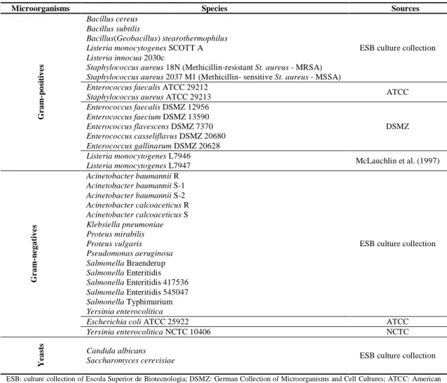 Table 1: Microbial strains and their sources used in this study   