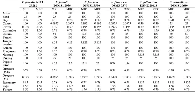 Table 4: Minimal Inhibitory Concentration (MIC) and Minimal Bactericidal Concentration (MBC) of tested Essential Oils (EOs) in  Enterococcus spp