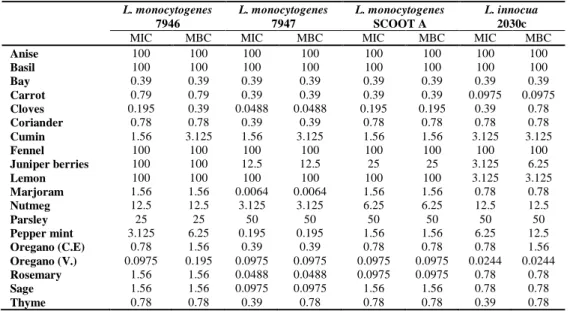 Table 6: Minimal Inhibitory Concentration (MIC) and Minimal Bactericidal Concentration (MBC)  of tested  Essential Oils (EOs) in  Listeria  spp