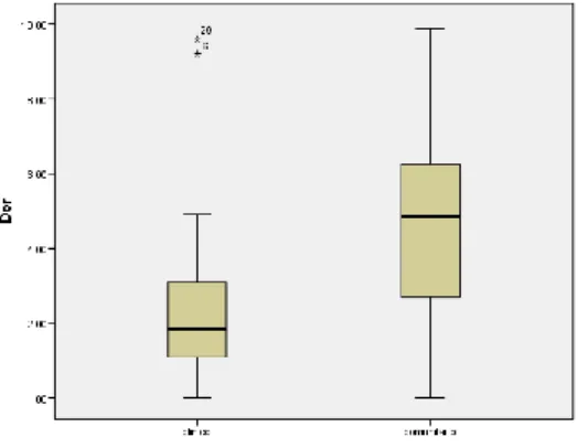 Fig 2: Gráfico Box Plot comparativo da amostra clínica e amostra comunitária  para  a dor 