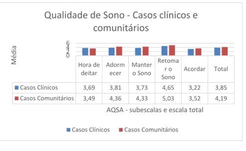 Fig 3: Gráfico de barras comparativo da amostra clínica e amostra comunitária  para a qualidade de sono 