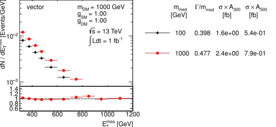 Fig. 9. Scan over mediator mass. The E / T distribution is compared for the vector mediator models using the parameters as indicated