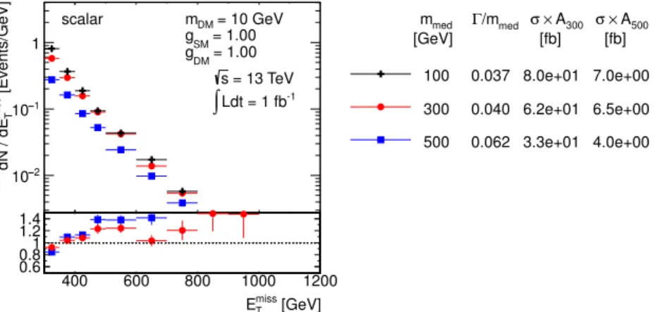 Fig. 18. Scan over mediator mass. The / E T distribution is compared for the scalar mediator models using the parameters as indicated