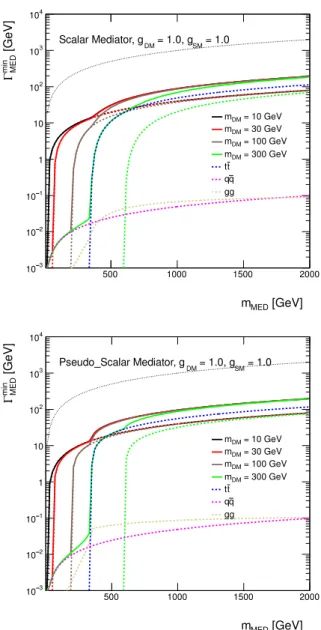 Fig. 20. Minimal width as a function of mediator mass for scalar and pseudo- pseudo-scalar mediator assuming couplings of 1