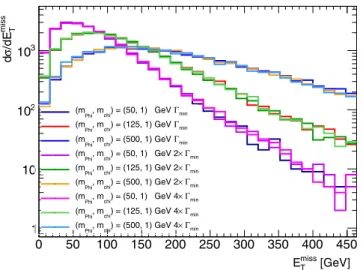 Fig. 25. Study of the dependence of kinematics on the width of a scalar mediator t ¯t + E / T 