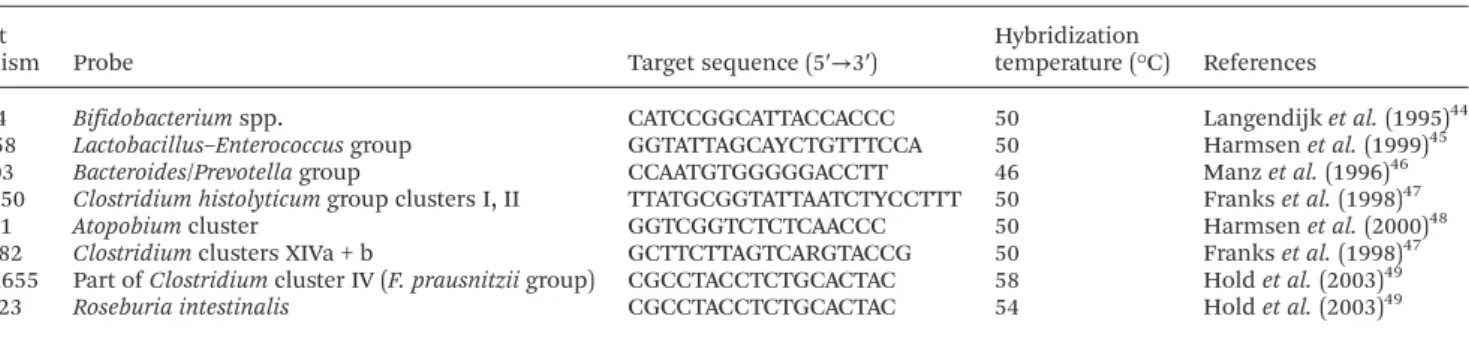 Table 1 Oligonucleotide probes for FISH used in this study Target