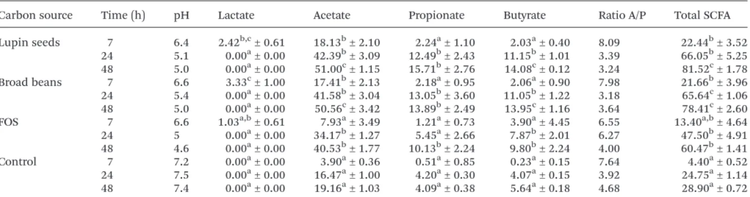 Table 3 Mean values of lactic acid and short chain fatty acid concentrations (mM) and pH of fermentation media prepared with lupin seeds, broad beans or FOS as carbon sources at 7, 24, and 48 h