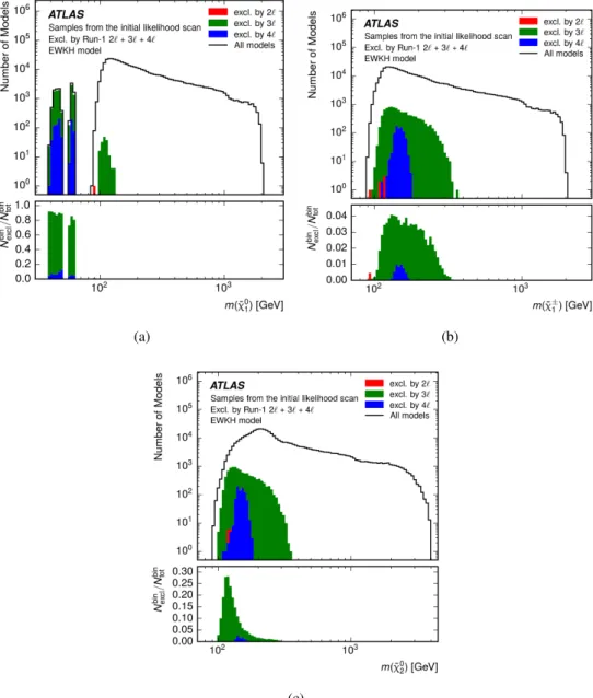 Figure 3: The number of models sampled by the initial likelihood scan, and the stacked bin-by-bin number of models excluded by the Run 1 ATLAS SUSY searches as a 1D function of m( ˜ χ 0 1 ), m( ˜ χ ±1 ), and m( ˜ χ 02 )