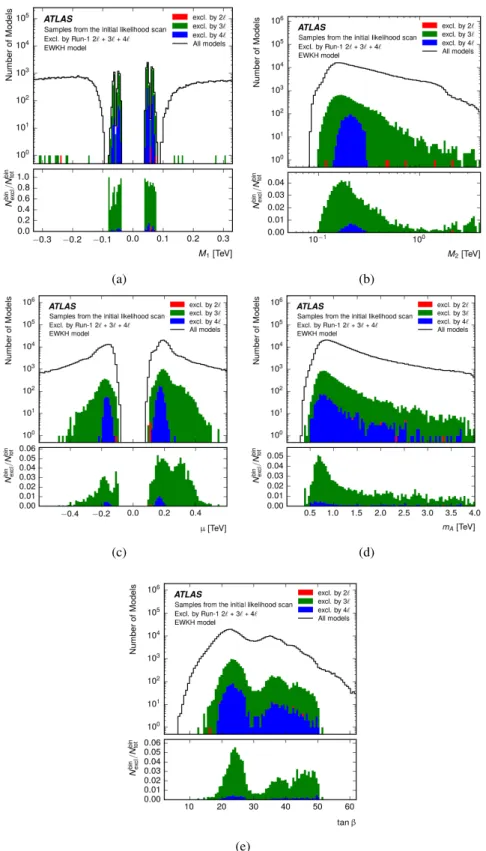 Figure 5: The number of models sampled by the initial likelihood scan, and the stacked bin-by-bin number of models excluded by the Run 1 ATLAS SUSY searches as a 1D function of the EWKH model parameters