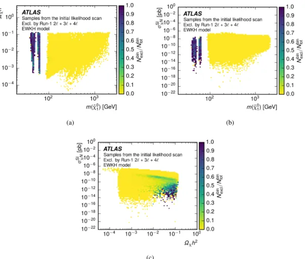 Figure 6: The bin-by-bin fraction of models excluded as a 2D function of the dark matter observables