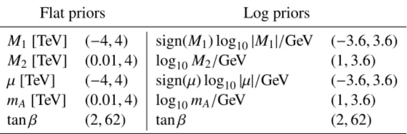 Table 2: EWKH parameters used in the initial likelihood scan and the prior ranges for the two prior choices adopted.