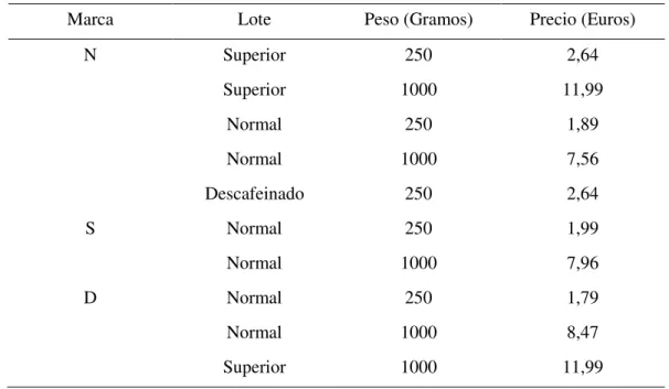 Tabla 1. Marcas, lotes y precios de diversos tipos de café 