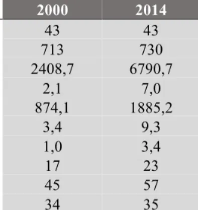 Table  II  shows  that  flows  making  1%  of  the  supplier  or  users  TTVA  have  slightly  grown  from  2000  to  2014;  this  is  also  true  for  the  total  TTVA  which  has  more  than  trippled  its  value