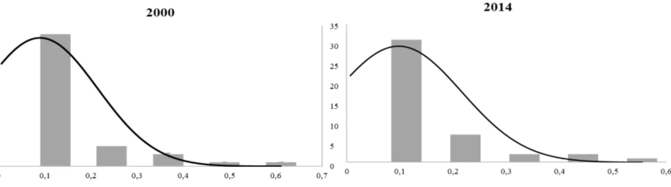 Figure VIII: Eigenvector centrality distribution 2000 and 2014 