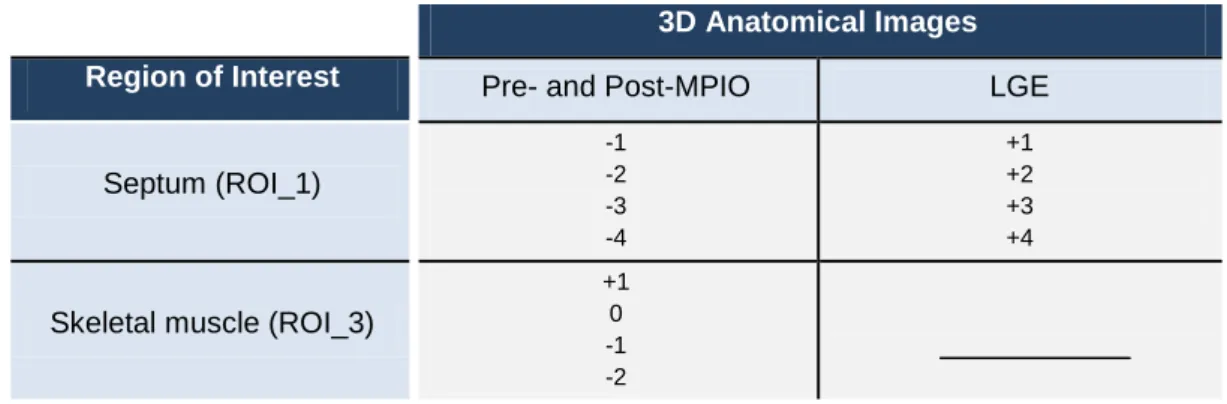 Table 1 – β values used in the data analysis of all 3D anatomical images considering different ROIs