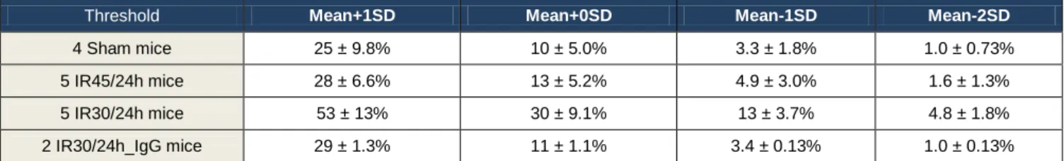Table  2.1  and  Figure  6  show  the  percentage  of  affected  myocardium  of  all  mice  after  MPIO  administration considering skeletal muscle as ROI and using all threshold values