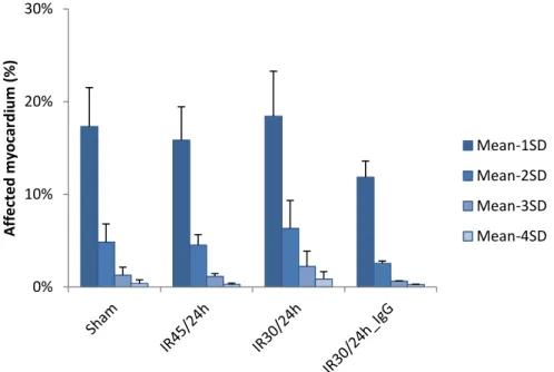 Figure 7 – Results of percentage of affected myocardium of all mice after MPIO administration, considering  septum as ROI and using all threshold values