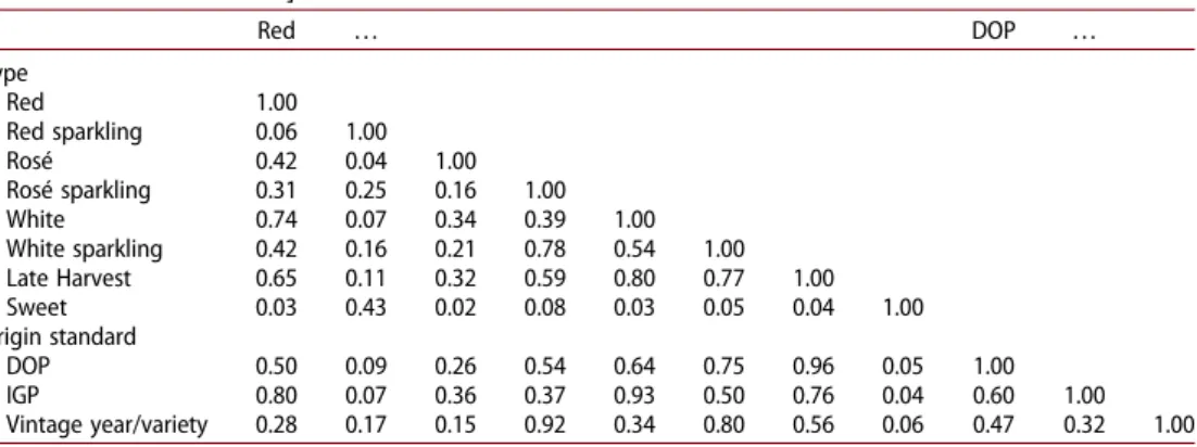 Table 4. Comparison of scores for wines from different regions.