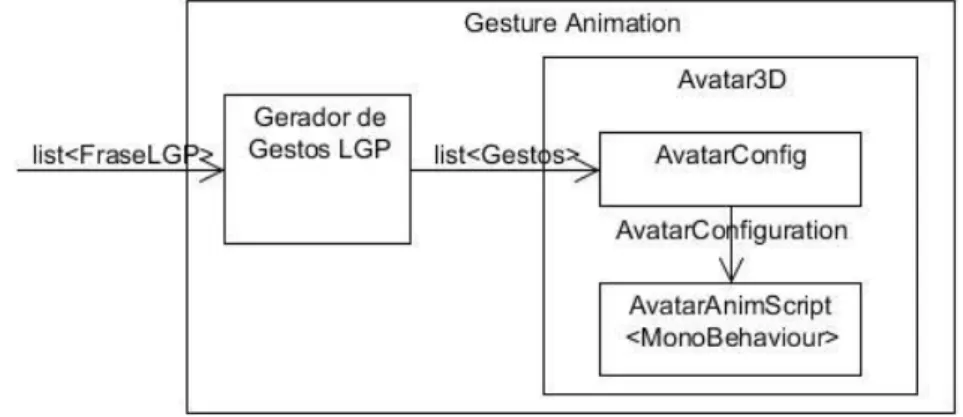 Figura 3.2 - Diagrama do módulo Gesture Animation 