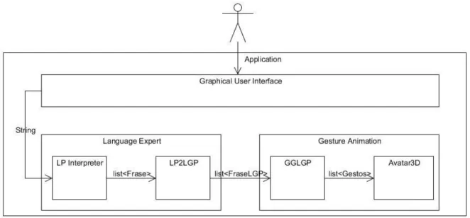 Figura 3.3 - Diagrama da arquitectura integrada dos módulos da aplicação 