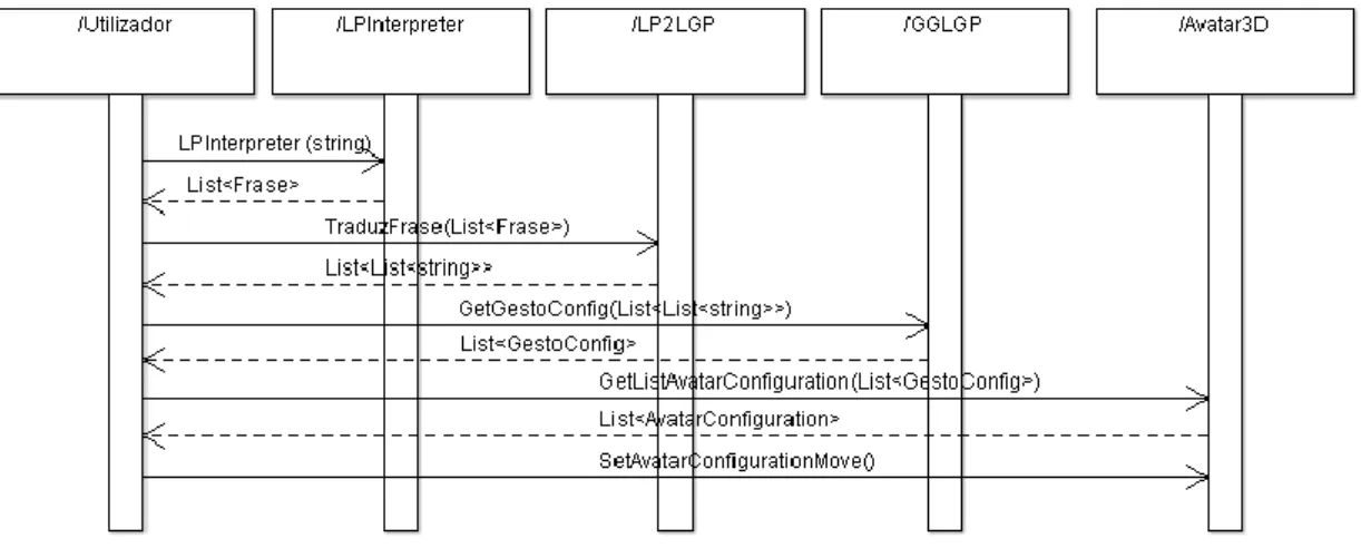 Figura 3.5 - Diagrama de Sequência da aplicação 