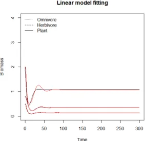 Figure 2.5. Populaton dynamics with MAR(1), and model PANT3 (red line)