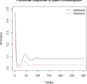 Figure 2.7. Dynamics of the plant consumpton, in the simulaton with model PANT3, with a 1 =8