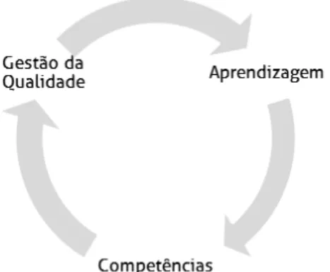 Figura 1 - Relação circular da gestão da qualidade, competências e aprendizagem