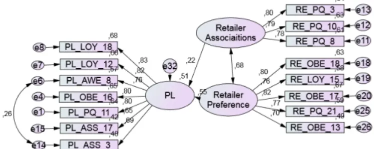 Fig. 3: PL brand equity structural model. 