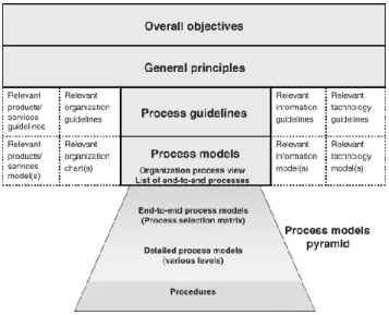 Figura 2-3 Arquitetura de processos (Jeston &amp; Nelis, 2015) 