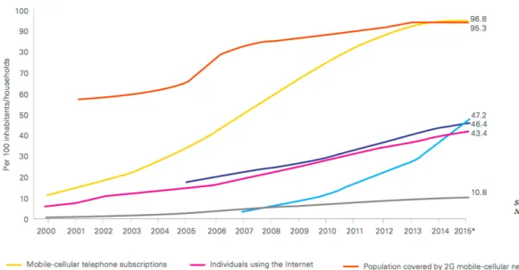 Figura 1.1 - Evolução e tendências da internet e telecomunicações (fonte: ITU) 