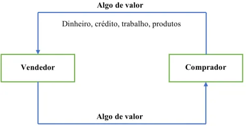 Figura 2.1 - Troca entre vendedor e comprador (adaptado de: Pride &amp; Ferrell, 2011) 