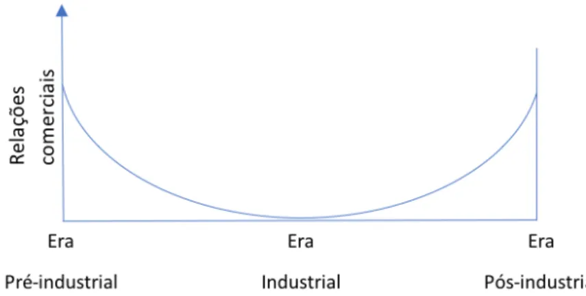 Figura 2.2 - Evolução do marketing de relação (adaptado de: Sheth &amp; Parvatiyar, 1995) 