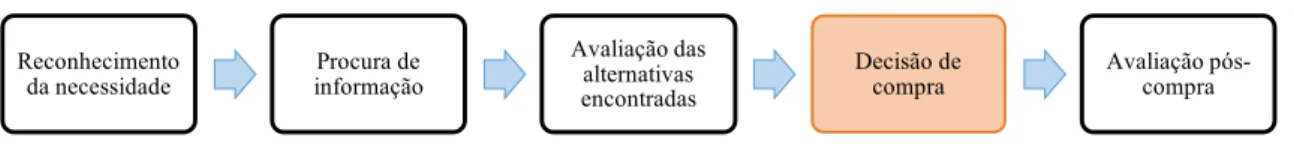Figura 2.4 - Processo de compra (adaptado de: Ferrell &amp; Michael, 2013) 