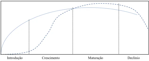 Figura 2.6 - Dois possíveis padrões de ciclo de vida de um produto (adaptado de: Polli &amp; Cook, 1969) 