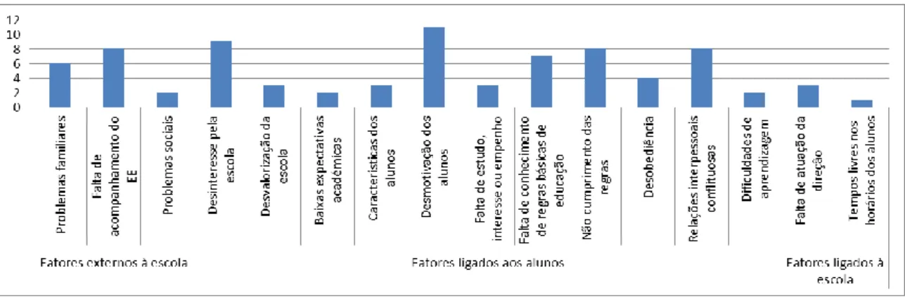 Gráfico 4: Principais causas da indisciplina no ano letivo 2013/2014  identificadas pelos professores 